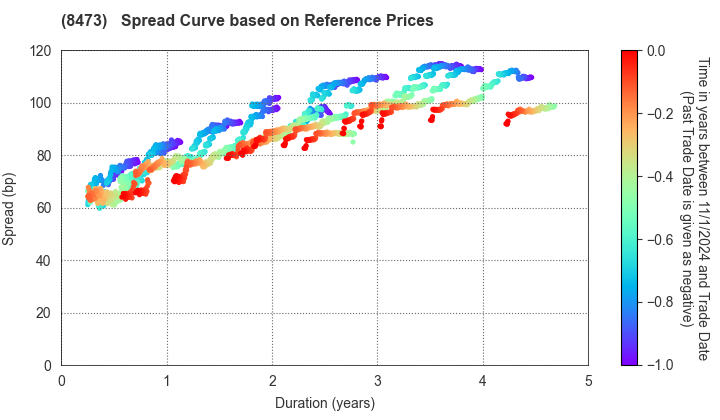 SBI Holdings, Inc.: Spread Curve based on JSDA Reference Prices