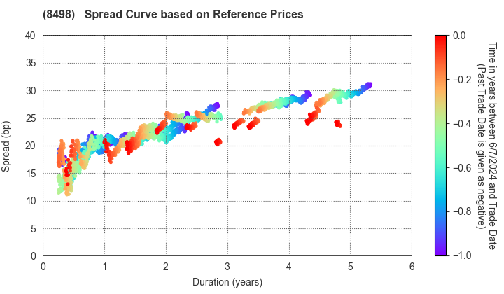 TOYOTA FINANCE CORPORATION: Spread Curve based on JSDA Reference Prices