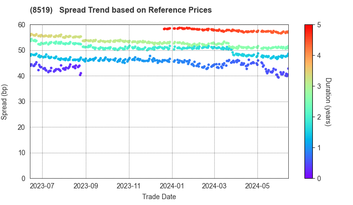 POCKET CARD CO.,LTD.: Spread Trend based on JSDA Reference Prices