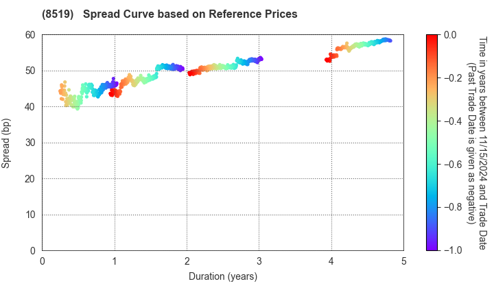 POCKET CARD CO.,LTD.: Spread Curve based on JSDA Reference Prices