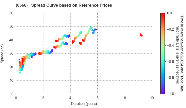 RICOH LEASING COMPANY,LTD.: Spread Curve based on JSDA Reference Prices