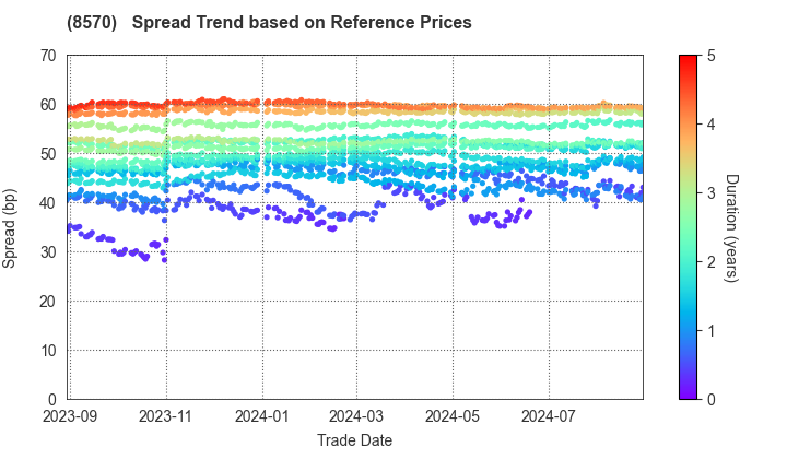 AEON Financial Service Co.,Ltd.: Spread Trend based on JSDA Reference Prices