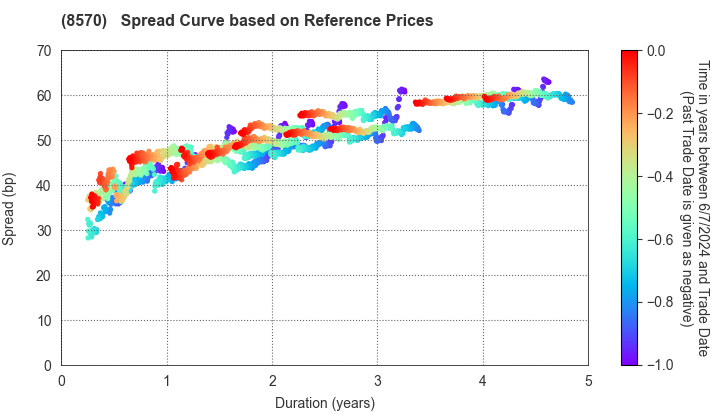 AEON Financial Service Co.,Ltd.: Spread Curve based on JSDA Reference Prices