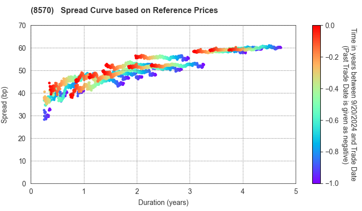 AEON Financial Service Co.,Ltd.: Spread Curve based on JSDA Reference Prices