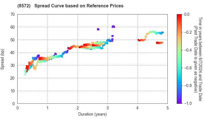 ACOM CO.,LTD.: Spread Curve based on JSDA Reference Prices