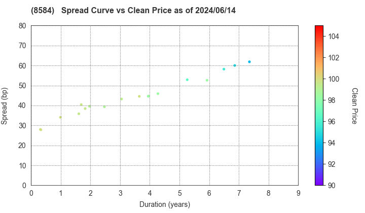 JACCS CO.,LTD.: The Spread vs Price as of 5/10/2024
