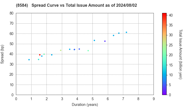 JACCS CO.,LTD.: The Spread vs Total Issue Amount as of 7/12/2024