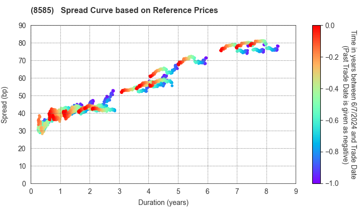 Orient Corporation: Spread Curve based on JSDA Reference Prices