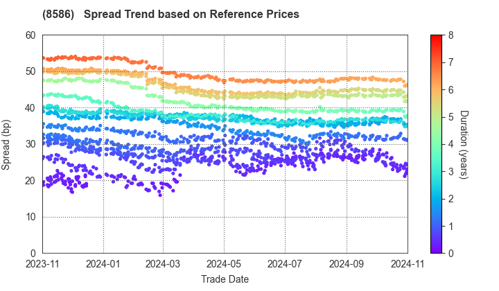 Hitachi Capital Corporation: Spread Trend based on JSDA Reference Prices