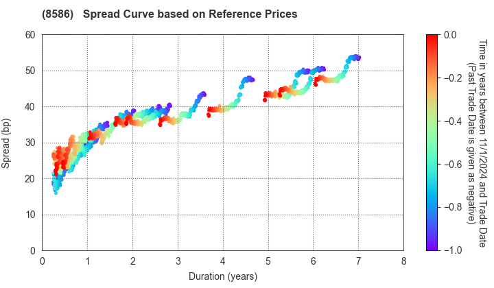 Hitachi Capital Corporation: Spread Curve based on JSDA Reference Prices