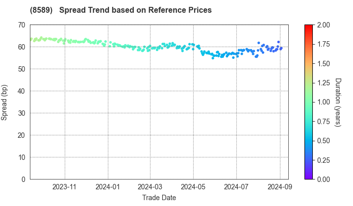 APLUS FINANCIAL Co., Ltd.: Spread Trend based on JSDA Reference Prices