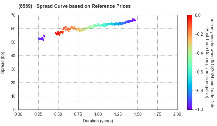 APLUS FINANCIAL Co., Ltd.: Spread Curve based on JSDA Reference Prices