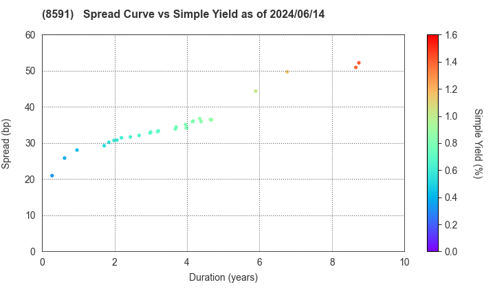 ORIX CORPORATION: The Spread vs Simple Yield as of 5/10/2024