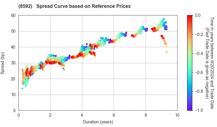 Sumitomo Mitsui Finance and Leasing Company, Limited: Spread Curve based on JSDA Reference Prices