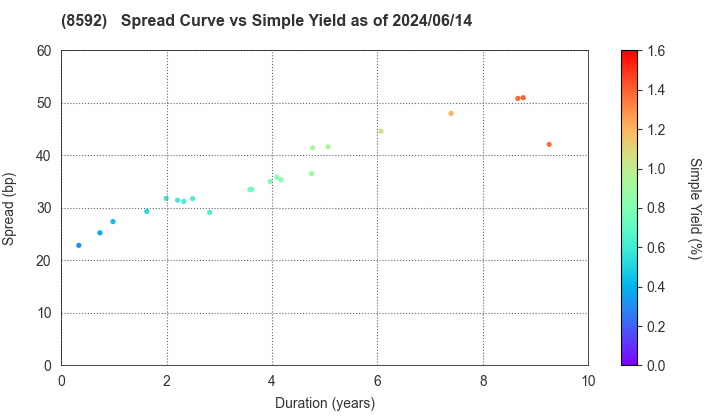 Sumitomo Mitsui Finance and Leasing Company, Limited: The Spread vs Simple Yield as of 5/17/2024