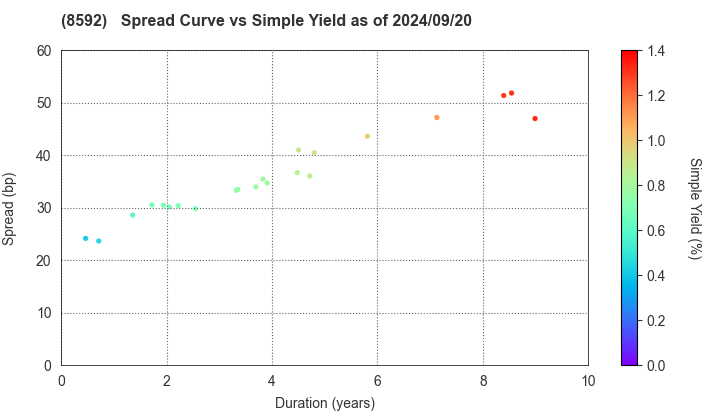 Sumitomo Mitsui Finance and Leasing Company, Limited: The Spread vs Simple Yield as of 8/9/2024