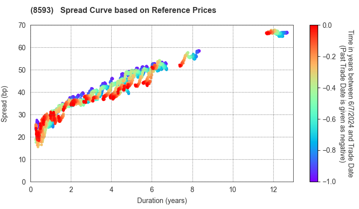 Mitsubishi HC Capital Inc.: Spread Curve based on JSDA Reference Prices