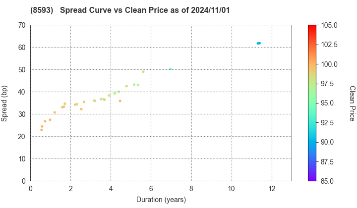 Mitsubishi HC Capital Inc.: The Spread vs Price as of 8/9/2024