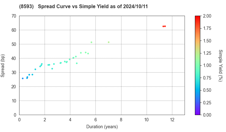 Mitsubishi HC Capital Inc.: The Spread vs Simple Yield as of 5/10/2024