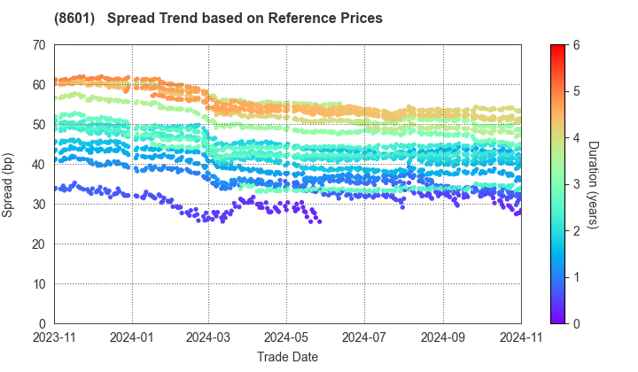 Daiwa Securities Group Inc.: Spread Trend based on JSDA Reference Prices