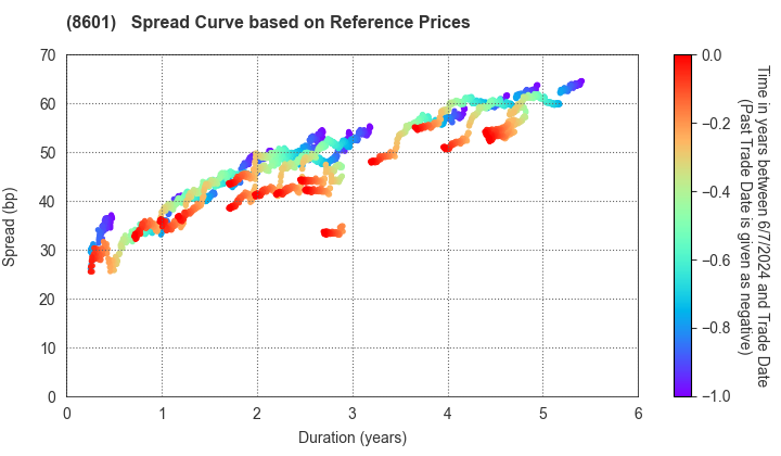 Daiwa Securities Group Inc.: Spread Curve based on JSDA Reference Prices
