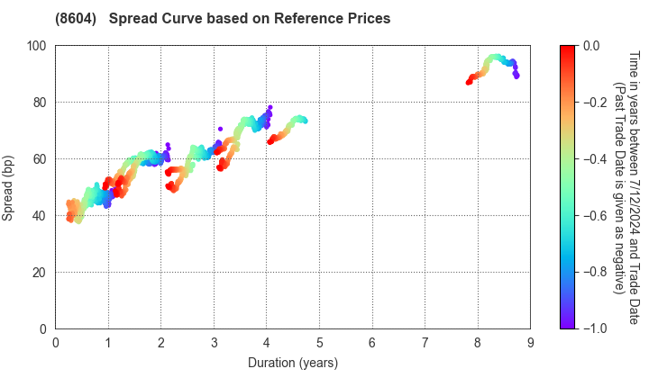Nomura Holdings, Inc.: Spread Curve based on JSDA Reference Prices