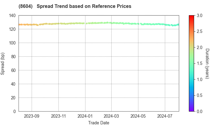 Nomura Holdings, Inc.: Spread Trend based on JSDA Reference Prices