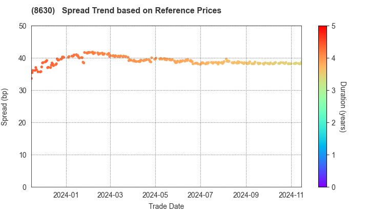 Sompo Holdings, Inc.: Spread Trend based on JSDA Reference Prices