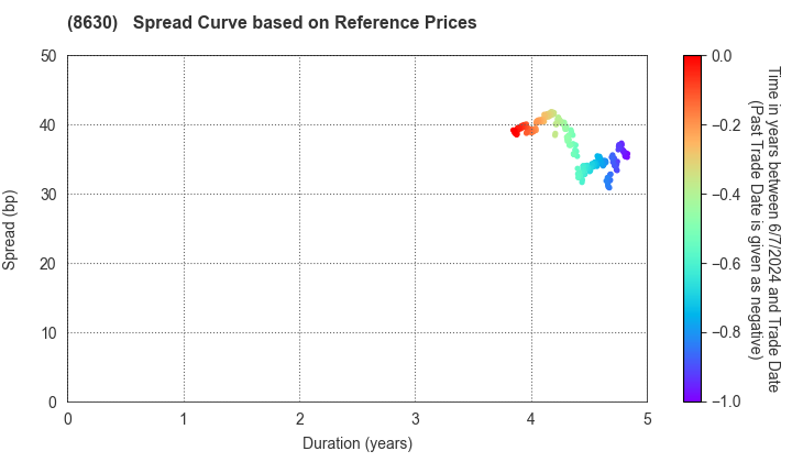 Sompo Holdings, Inc.: Spread Curve based on JSDA Reference Prices