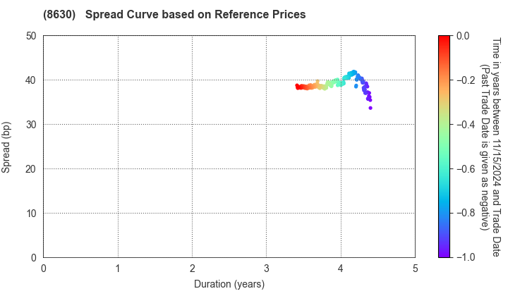 Sompo Holdings, Inc.: Spread Curve based on JSDA Reference Prices