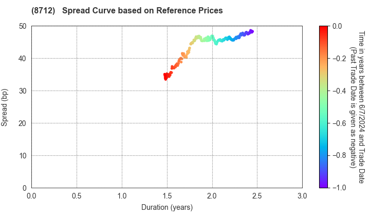 Daiwa Securities Capital Markets Co.Ltd.: Spread Curve based on JSDA Reference Prices