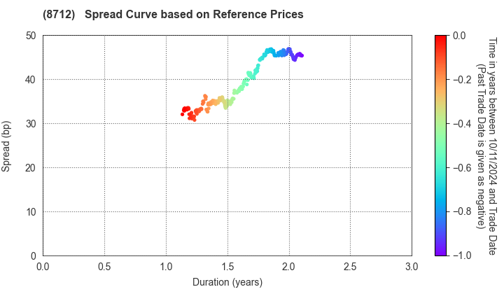 Daiwa Securities Capital Markets Co.Ltd.: Spread Curve based on JSDA Reference Prices