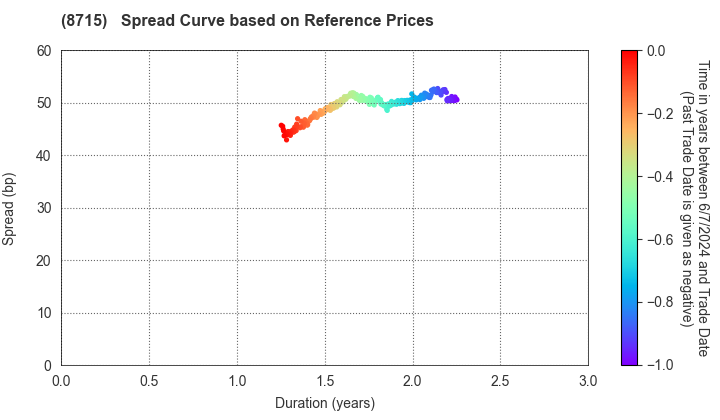 Anicom Holdings, Inc.: Spread Curve based on JSDA Reference Prices