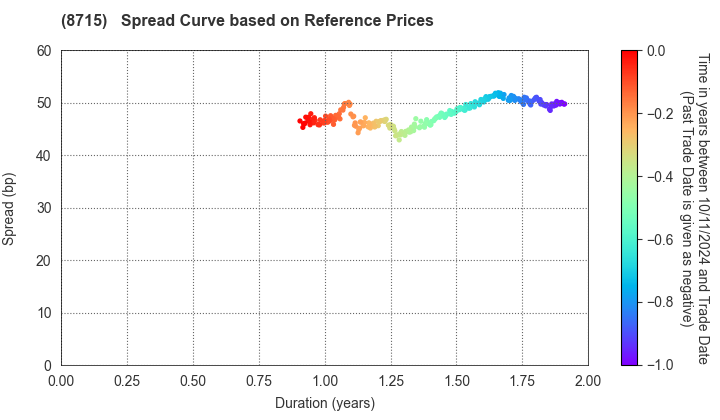 Anicom Holdings, Inc.: Spread Curve based on JSDA Reference Prices