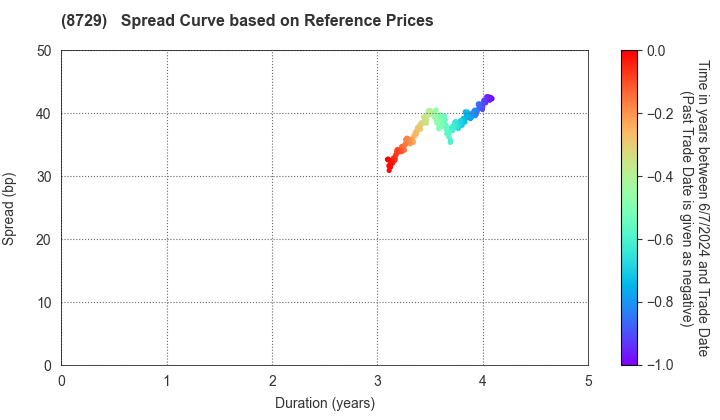 Sony Financial Holdings Inc.: Spread Curve based on JSDA Reference Prices