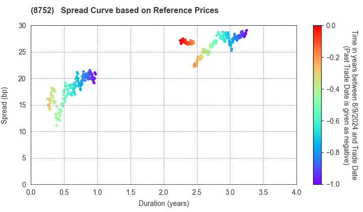 Mitsui Sumitomo Insurance Company, Limited: Spread Curve based on JSDA Reference Prices