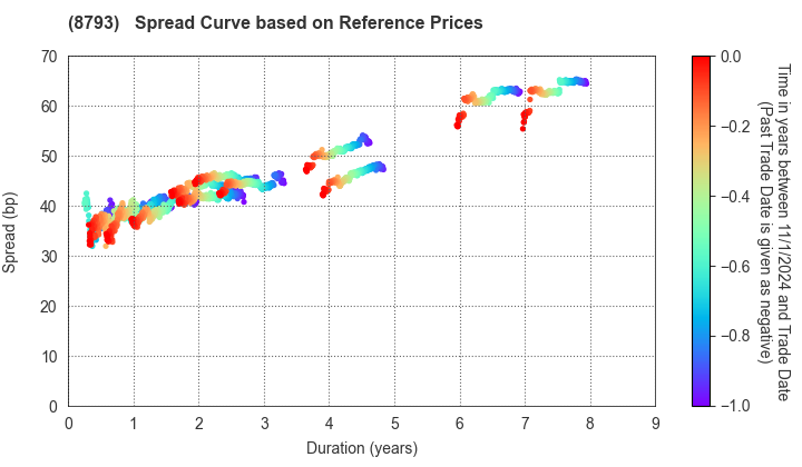 NEC Capital Solutions Limited: Spread Curve based on JSDA Reference Prices