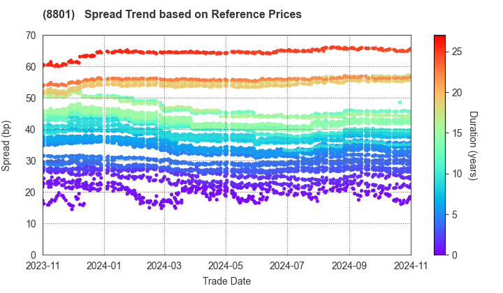 Mitsui Fudosan Co.,Ltd.: Spread Trend based on JSDA Reference Prices