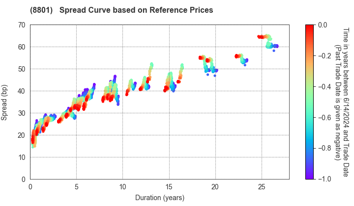 Mitsui Fudosan Co.,Ltd.: Spread Curve based on JSDA Reference Prices