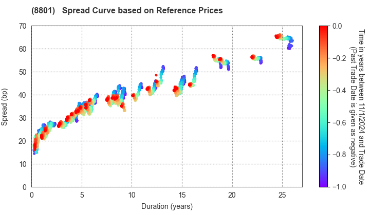 Mitsui Fudosan Co.,Ltd.: Spread Curve based on JSDA Reference Prices