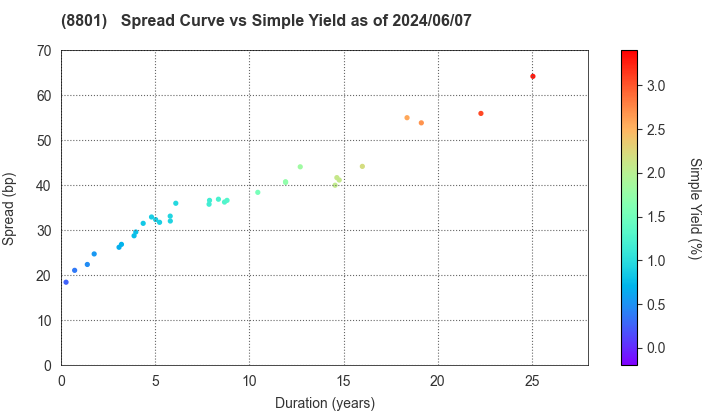 Mitsui Fudosan Co.,Ltd.: The Spread vs Simple Yield as of 5/10/2024