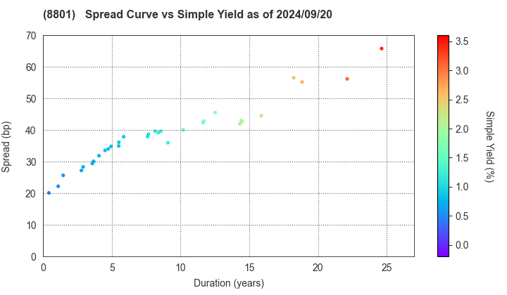 Mitsui Fudosan Co.,Ltd.: The Spread vs Simple Yield as of 8/9/2024