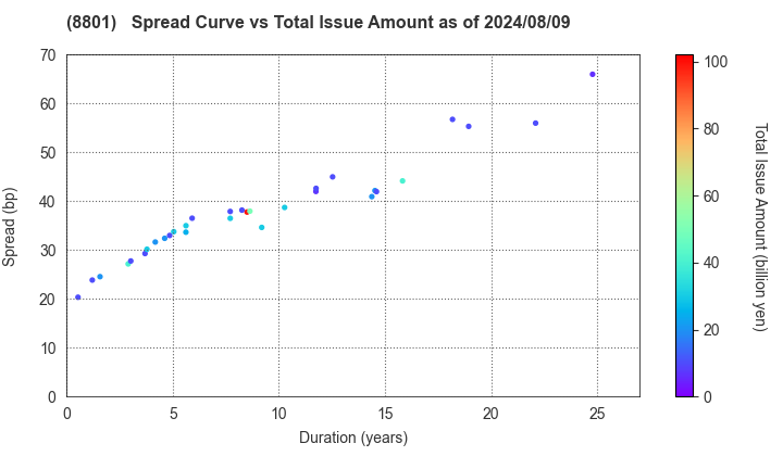 Mitsui Fudosan Co.,Ltd.: The Spread vs Total Issue Amount as of 8/9/2024