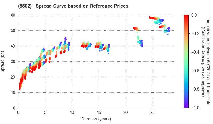 Mitsubishi Estate Company,Limited: Spread Curve based on JSDA Reference Prices