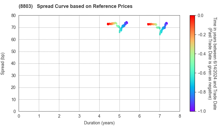HEIWA REAL ESTATE CO.,LTD.: Spread Curve based on JSDA Reference Prices