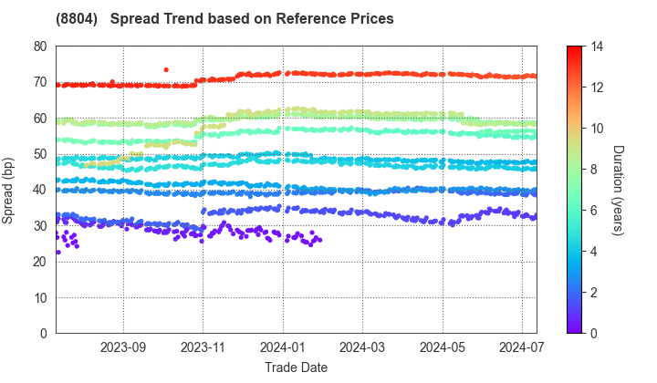 Tokyo Tatemono Co.,Ltd.: Spread Trend based on JSDA Reference Prices