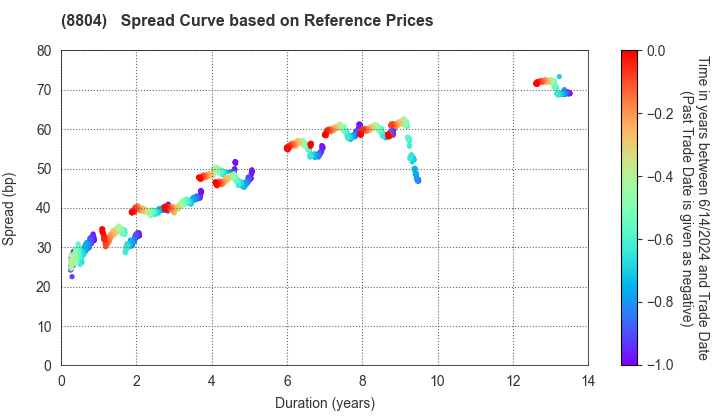 Tokyo Tatemono Co.,Ltd.: Spread Curve based on JSDA Reference Prices