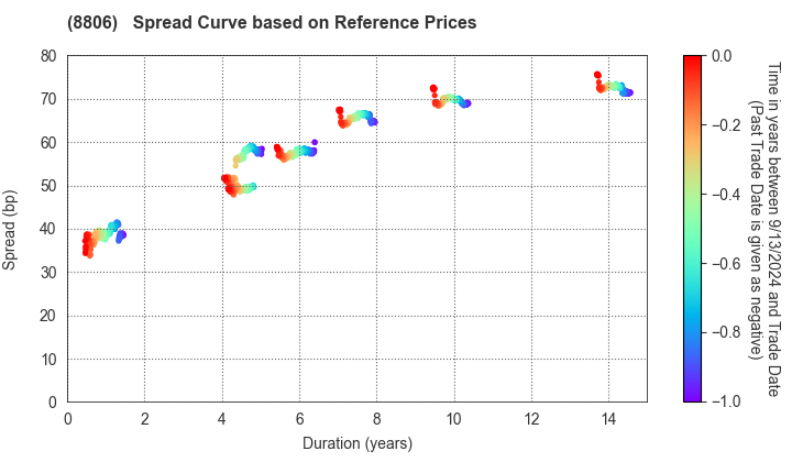 DAIBIRU CORPORATION: Spread Curve based on JSDA Reference Prices