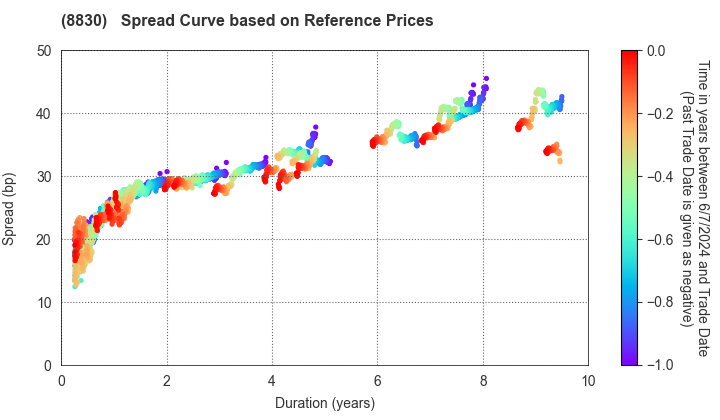 Sumitomo Realty & Development Co.,Ltd.: Spread Curve based on JSDA Reference Prices