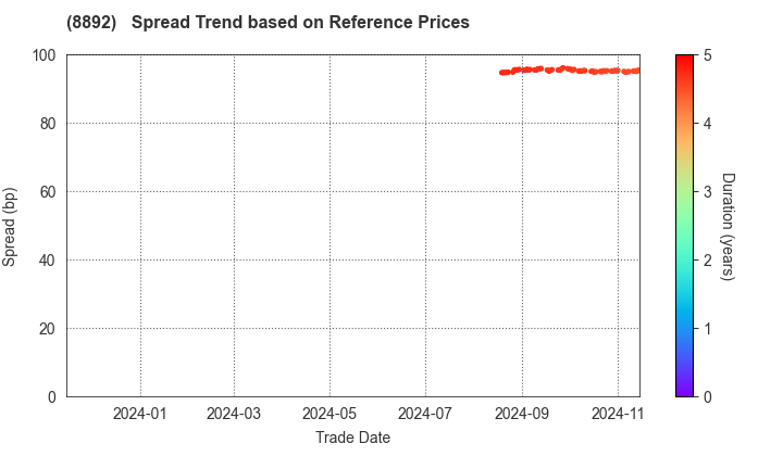 ES-CON JAPAN Ltd.: Spread Trend based on JSDA Reference Prices